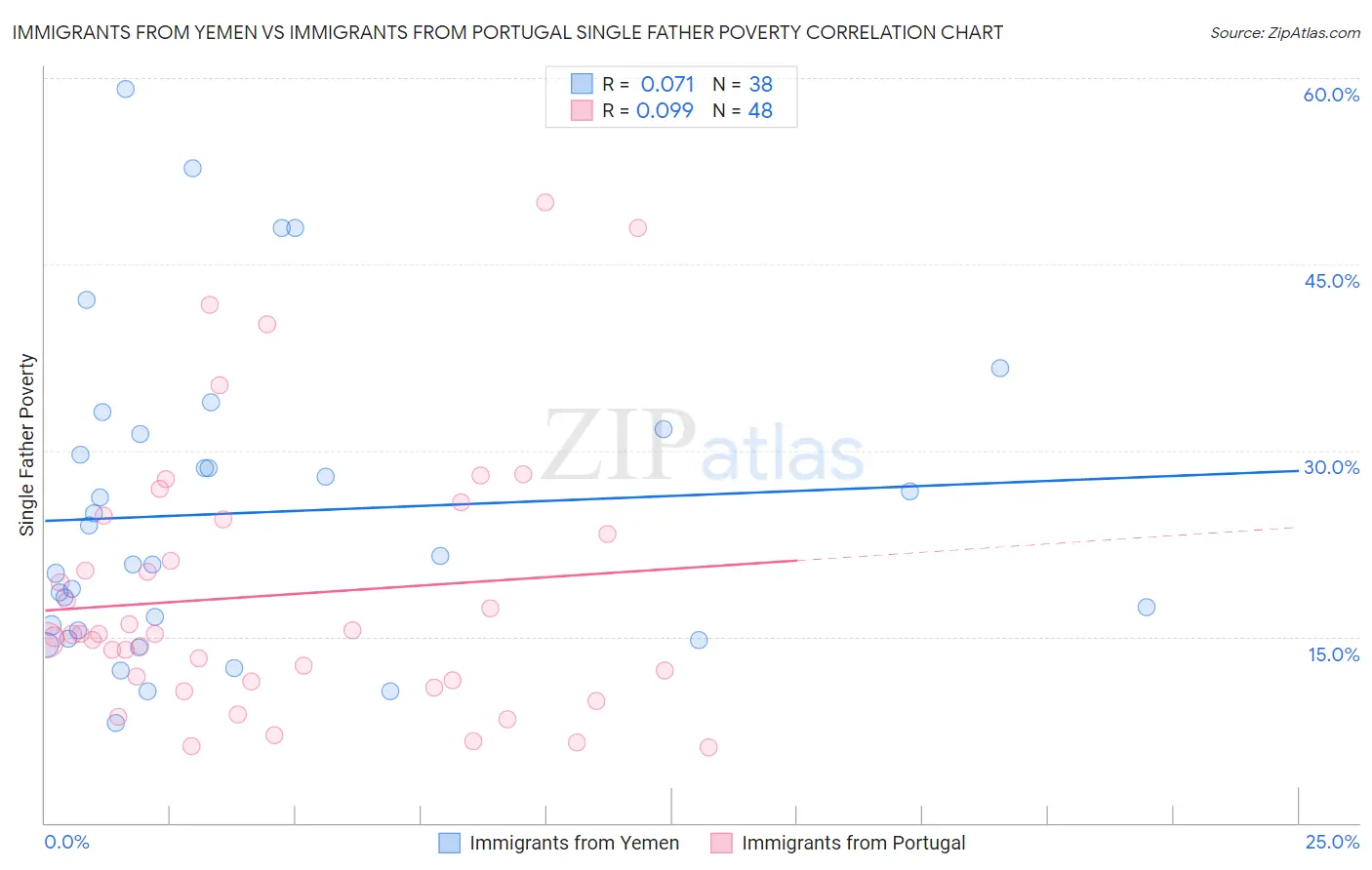 Immigrants from Yemen vs Immigrants from Portugal Single Father Poverty
