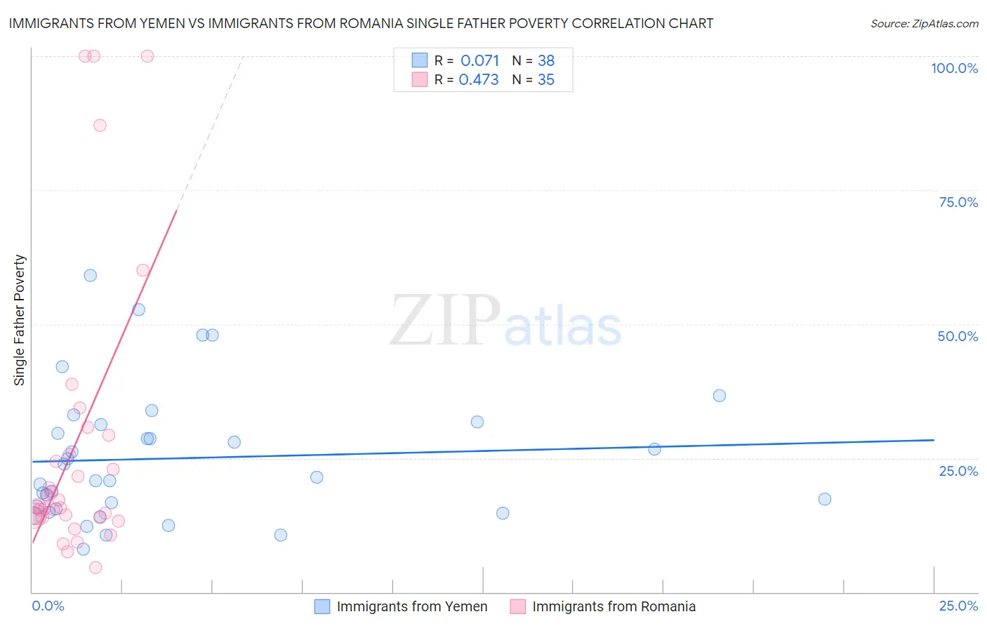Immigrants from Yemen vs Immigrants from Romania Single Father Poverty
