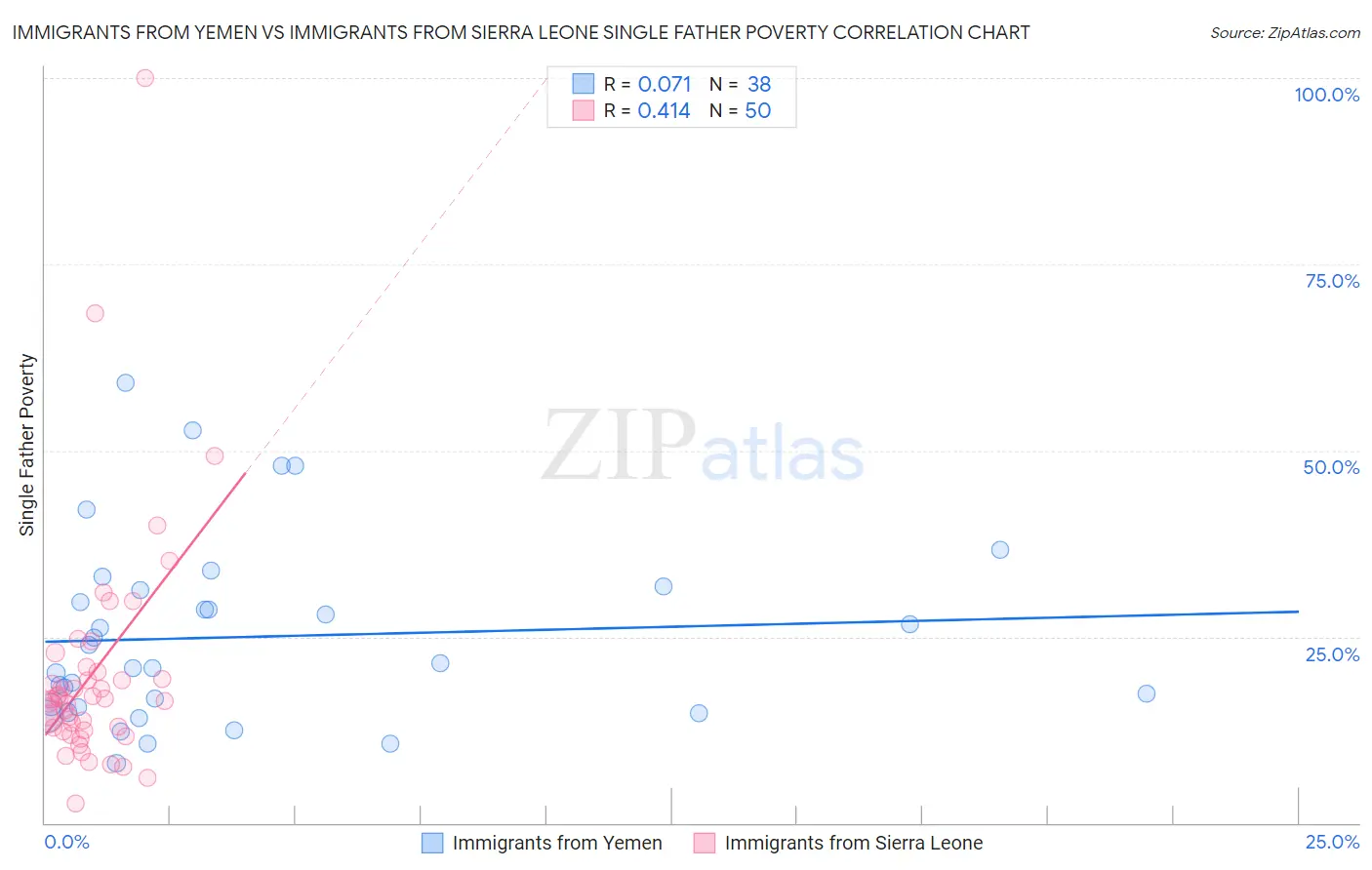 Immigrants from Yemen vs Immigrants from Sierra Leone Single Father Poverty