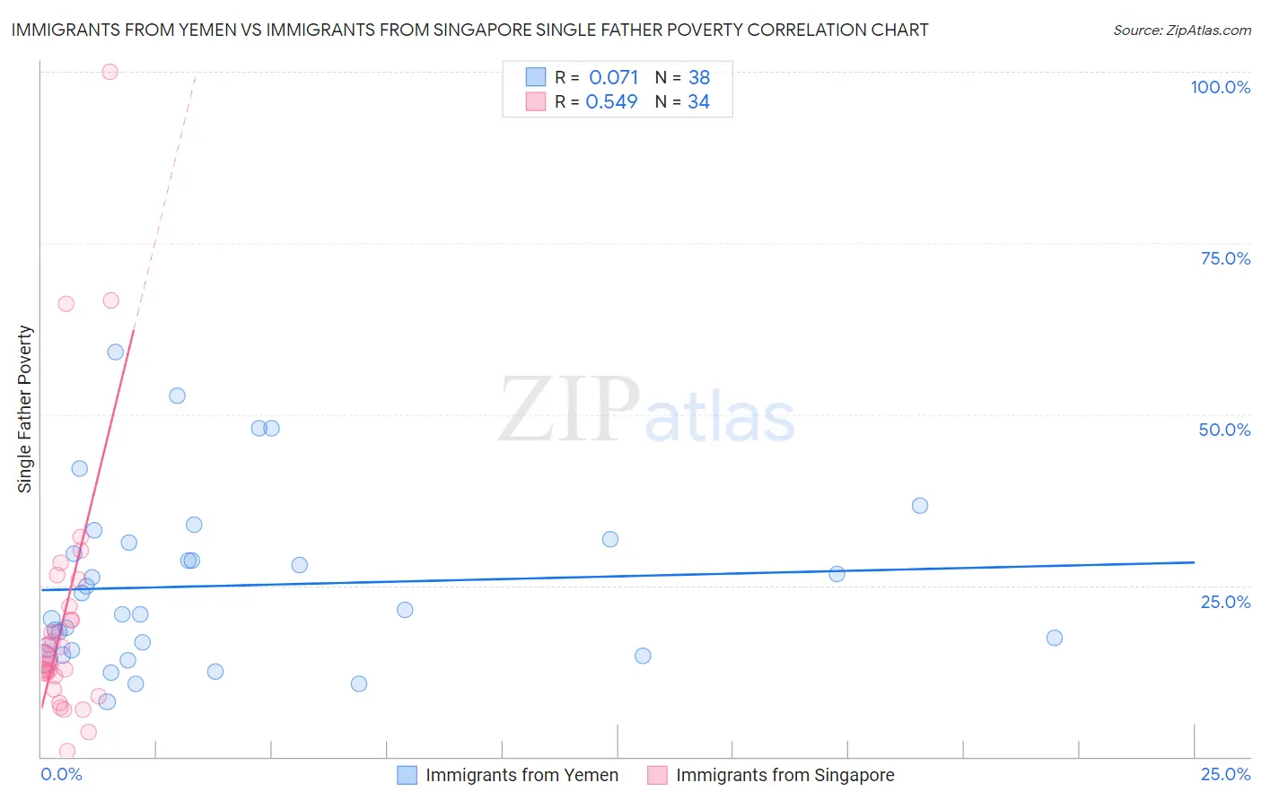 Immigrants from Yemen vs Immigrants from Singapore Single Father Poverty