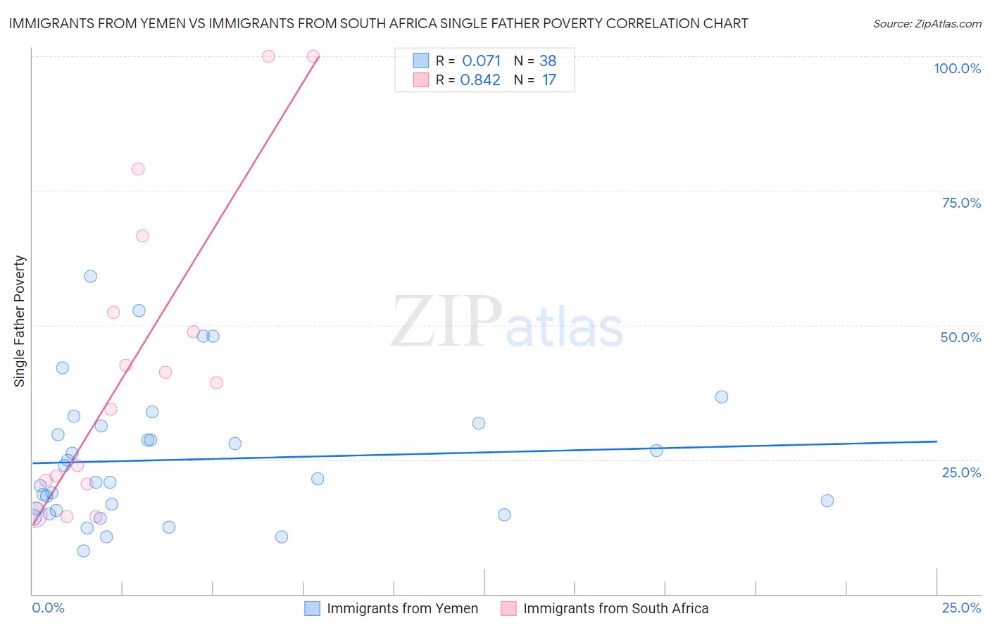 Immigrants from Yemen vs Immigrants from South Africa Single Father Poverty