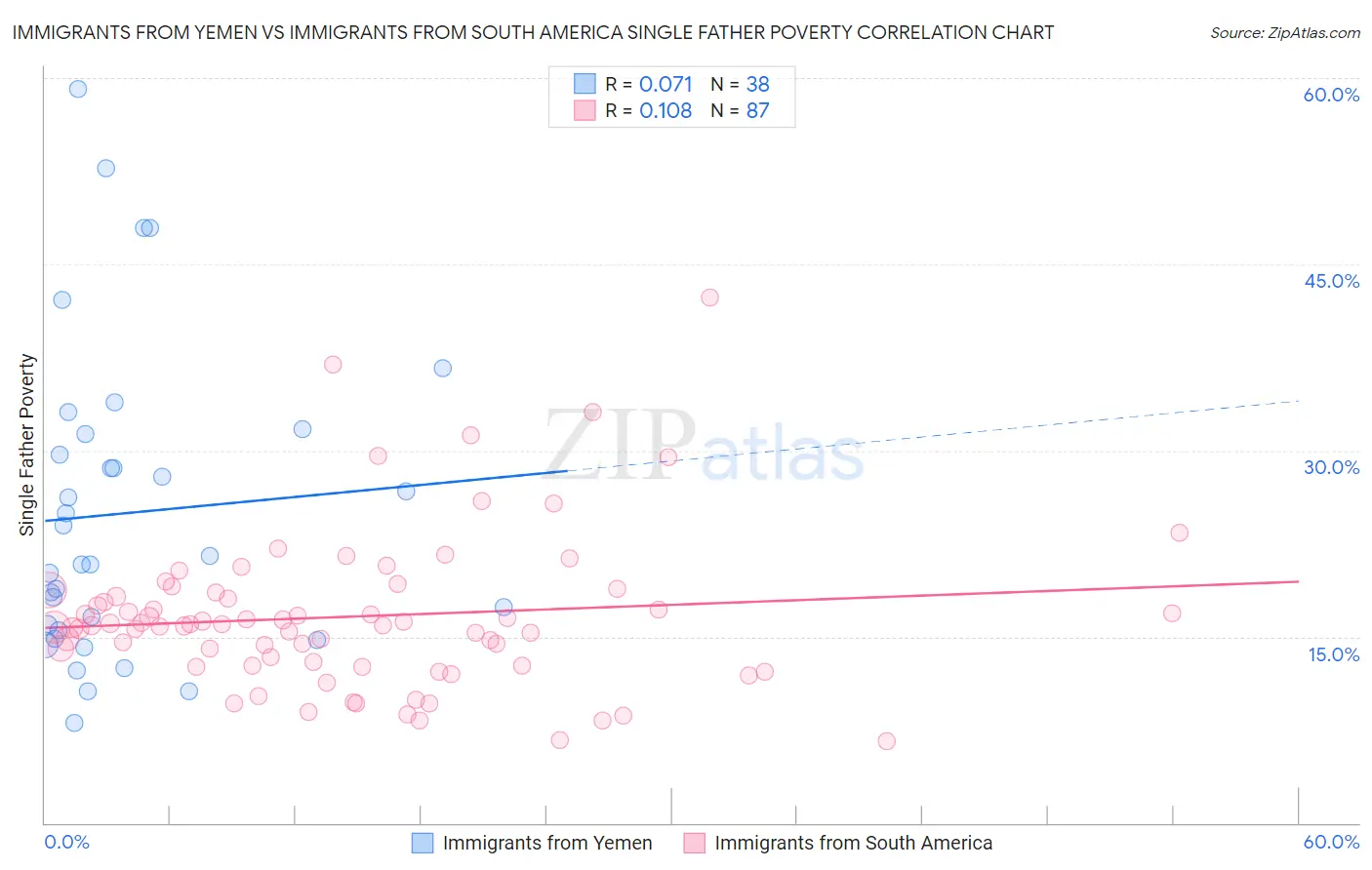 Immigrants from Yemen vs Immigrants from South America Single Father Poverty
