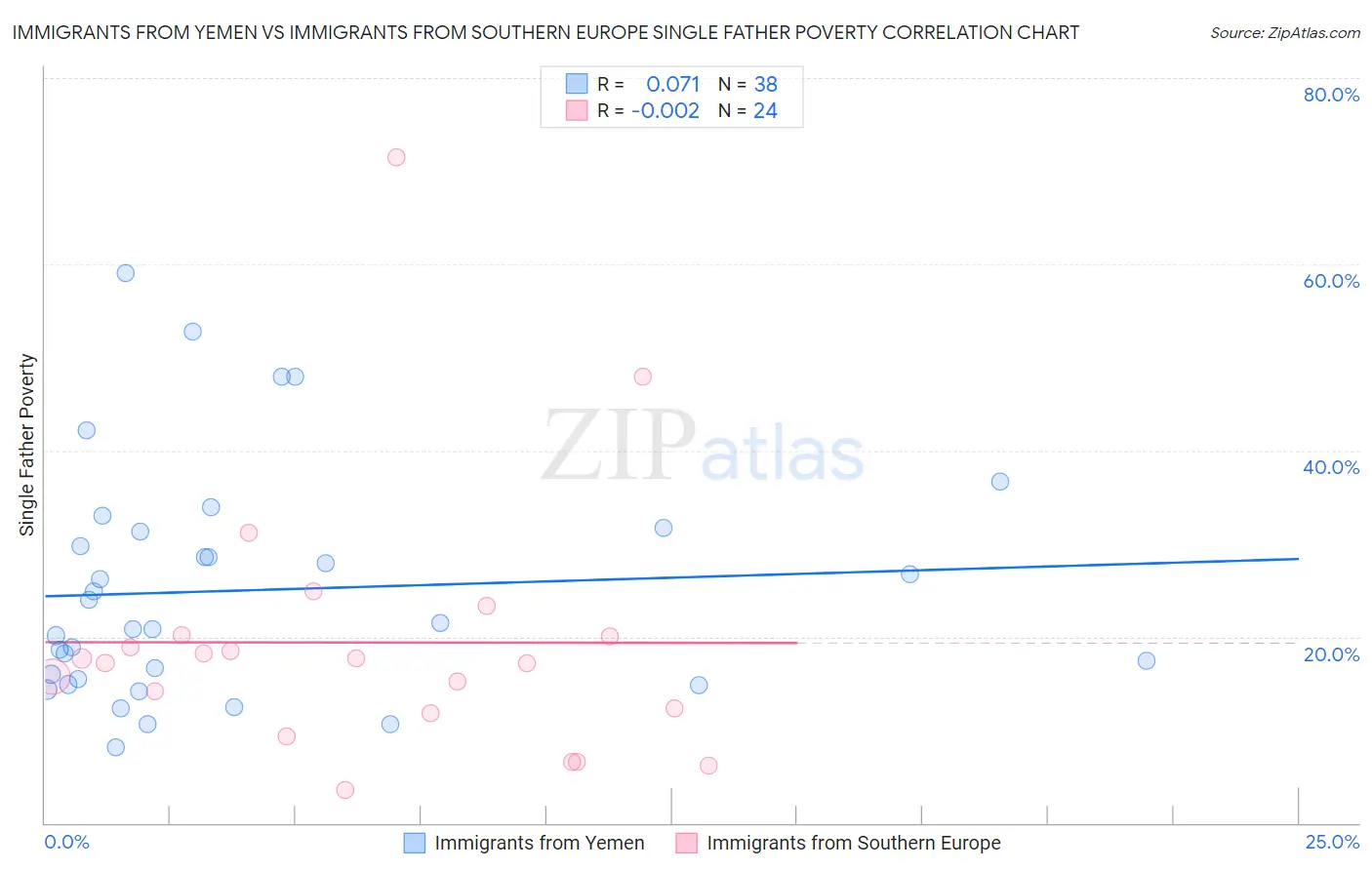 Immigrants from Yemen vs Immigrants from Southern Europe Single Father Poverty