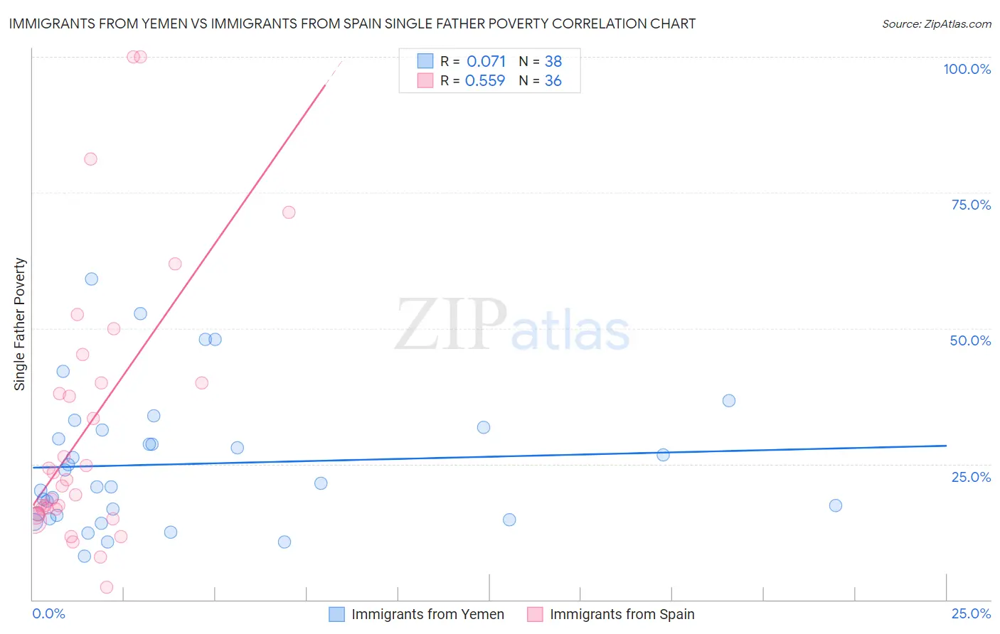 Immigrants from Yemen vs Immigrants from Spain Single Father Poverty
