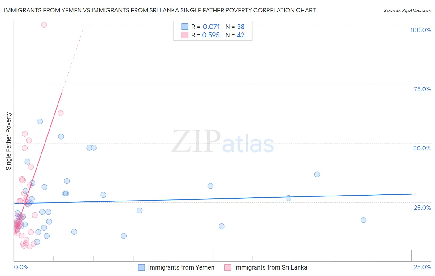 Immigrants from Yemen vs Immigrants from Sri Lanka Single Father Poverty