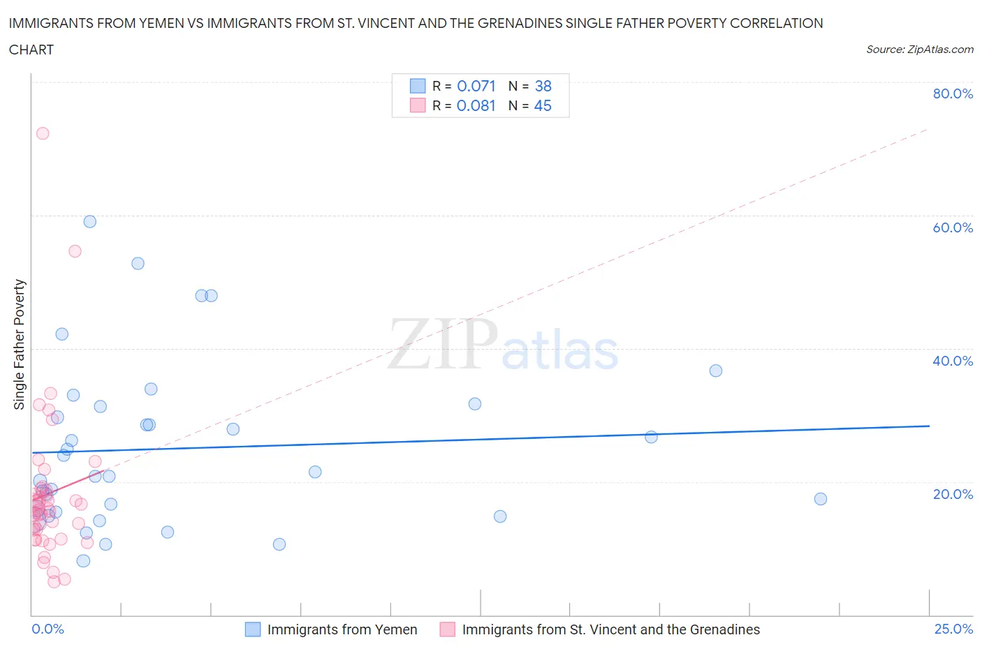 Immigrants from Yemen vs Immigrants from St. Vincent and the Grenadines Single Father Poverty