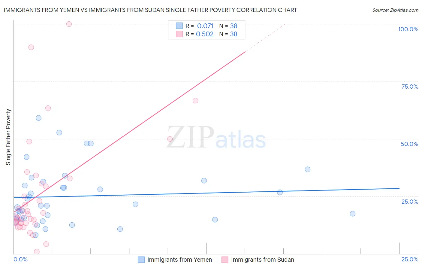 Immigrants from Yemen vs Immigrants from Sudan Single Father Poverty