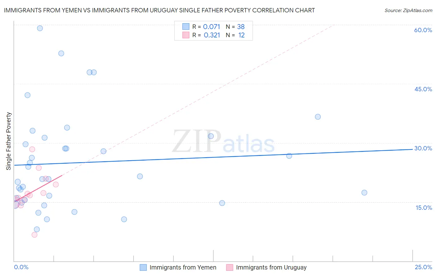 Immigrants from Yemen vs Immigrants from Uruguay Single Father Poverty