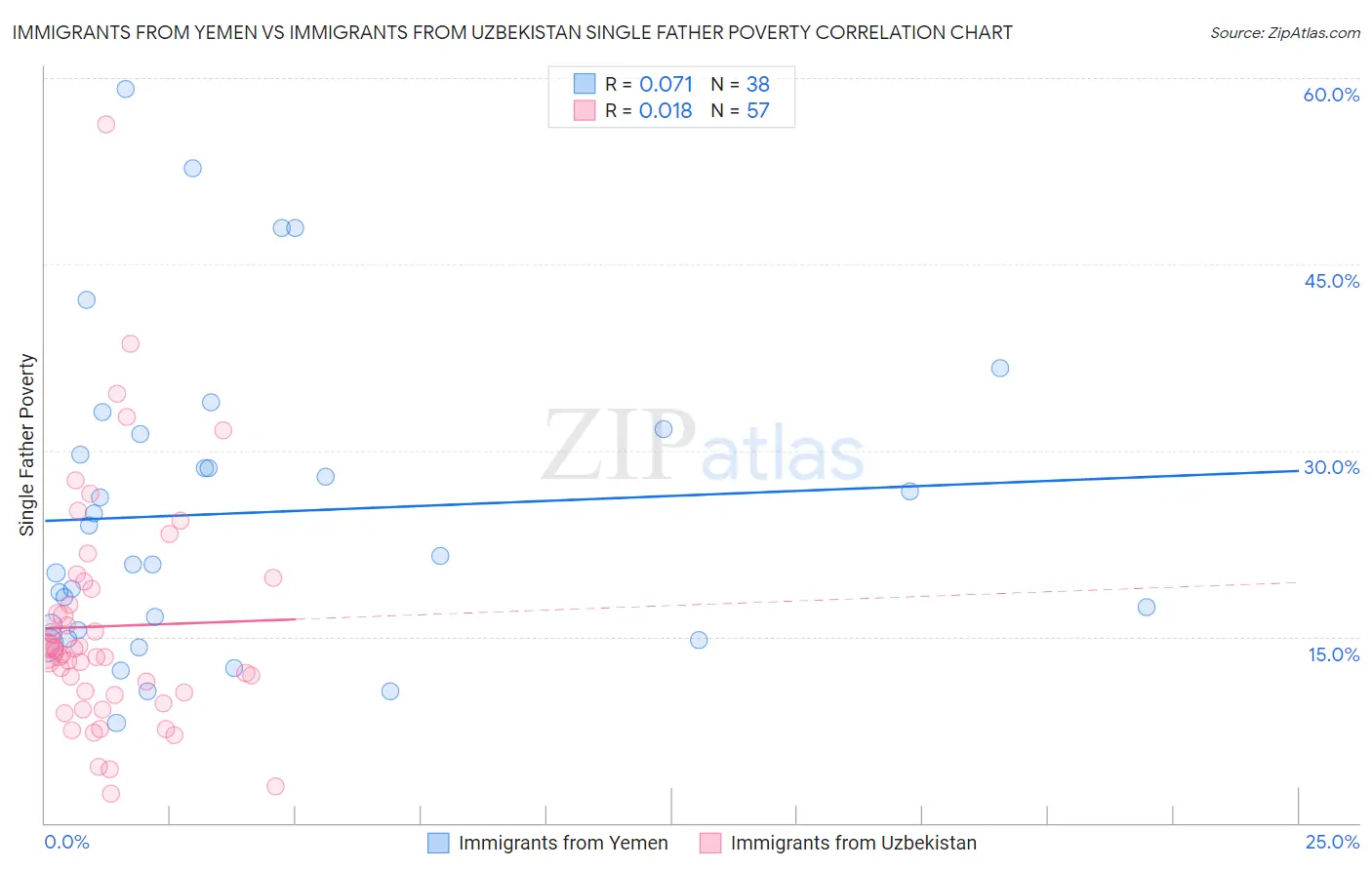 Immigrants from Yemen vs Immigrants from Uzbekistan Single Father Poverty