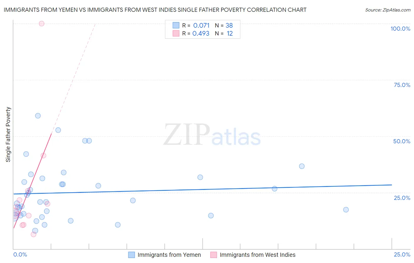 Immigrants from Yemen vs Immigrants from West Indies Single Father Poverty