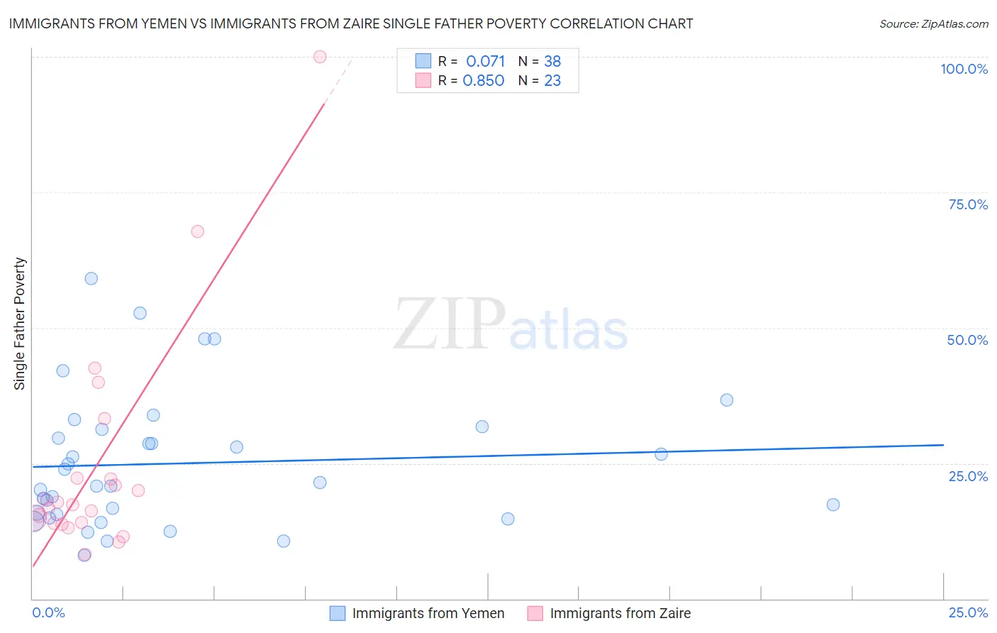 Immigrants from Yemen vs Immigrants from Zaire Single Father Poverty