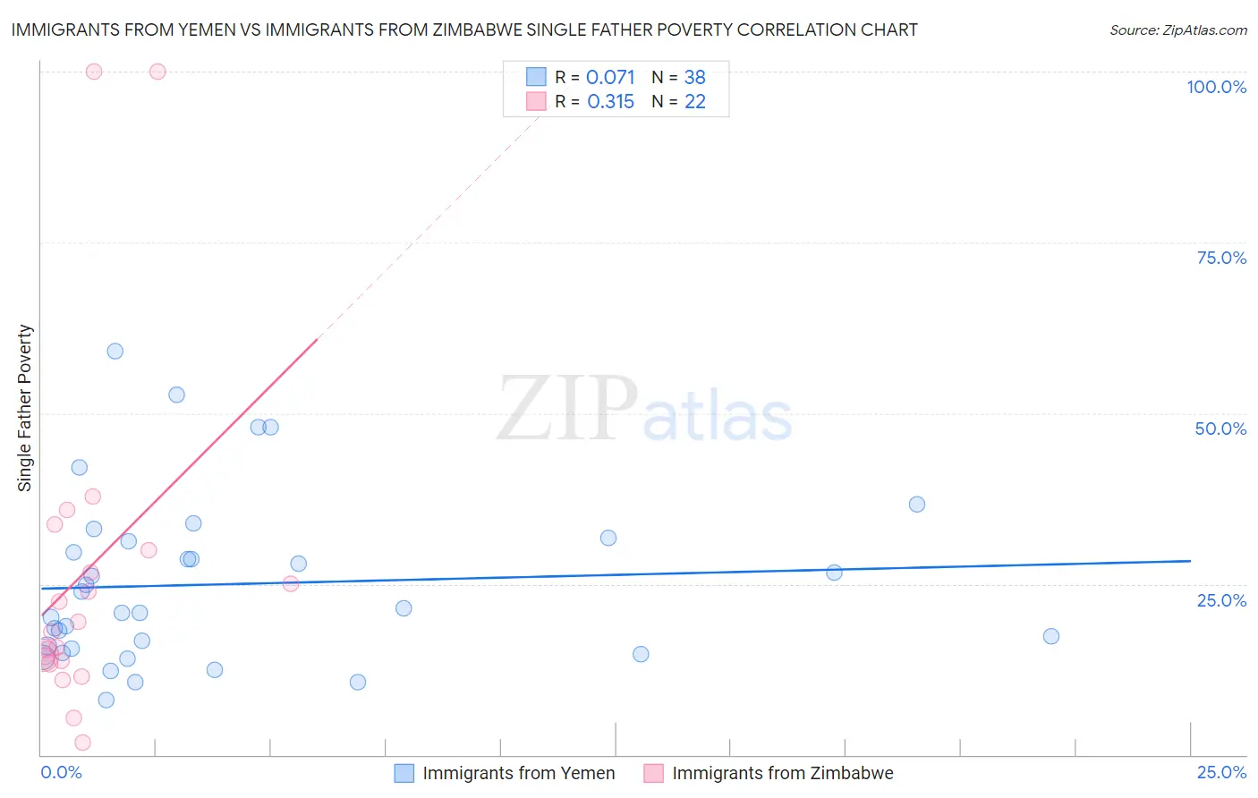 Immigrants from Yemen vs Immigrants from Zimbabwe Single Father Poverty