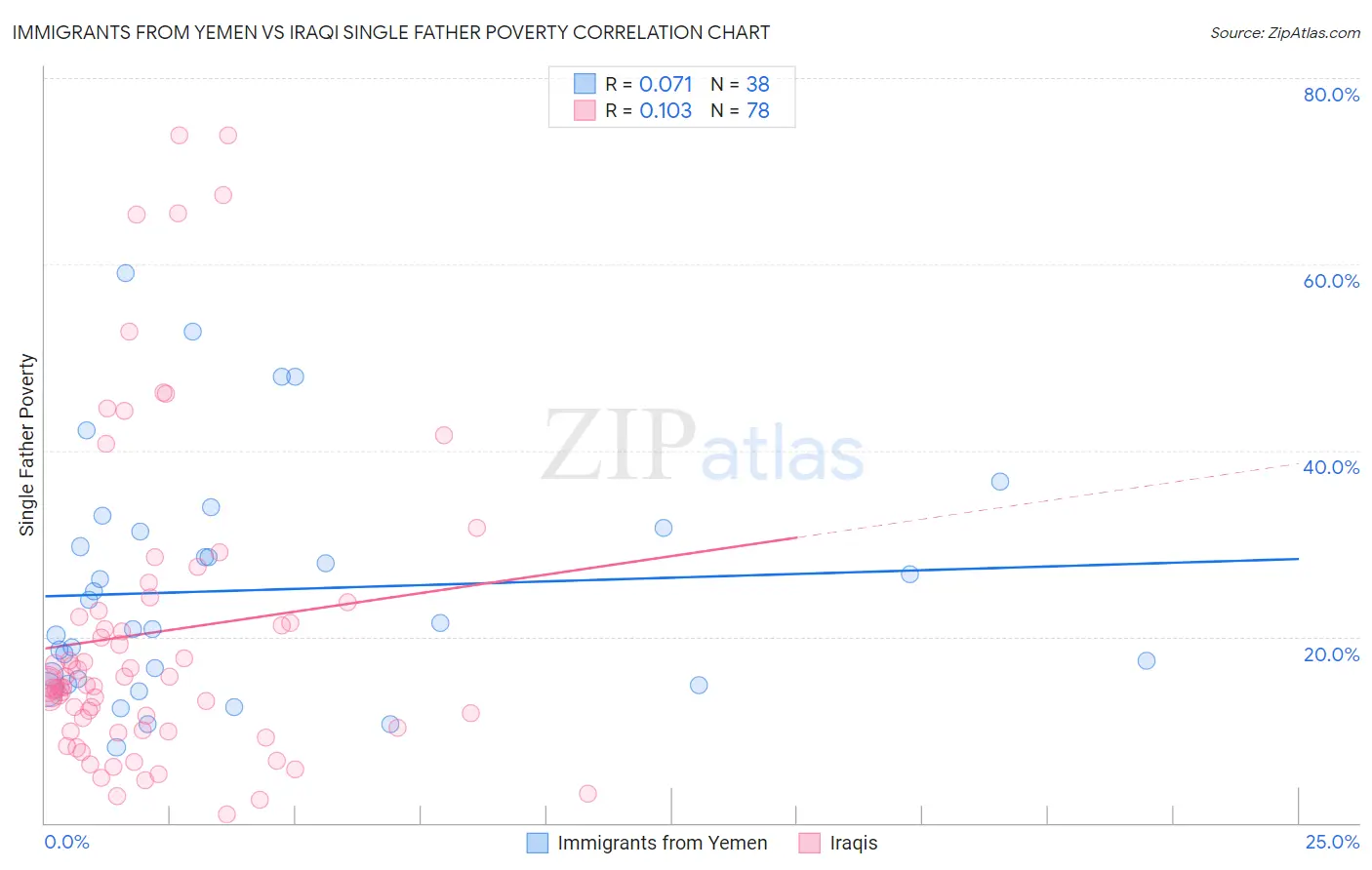 Immigrants from Yemen vs Iraqi Single Father Poverty
