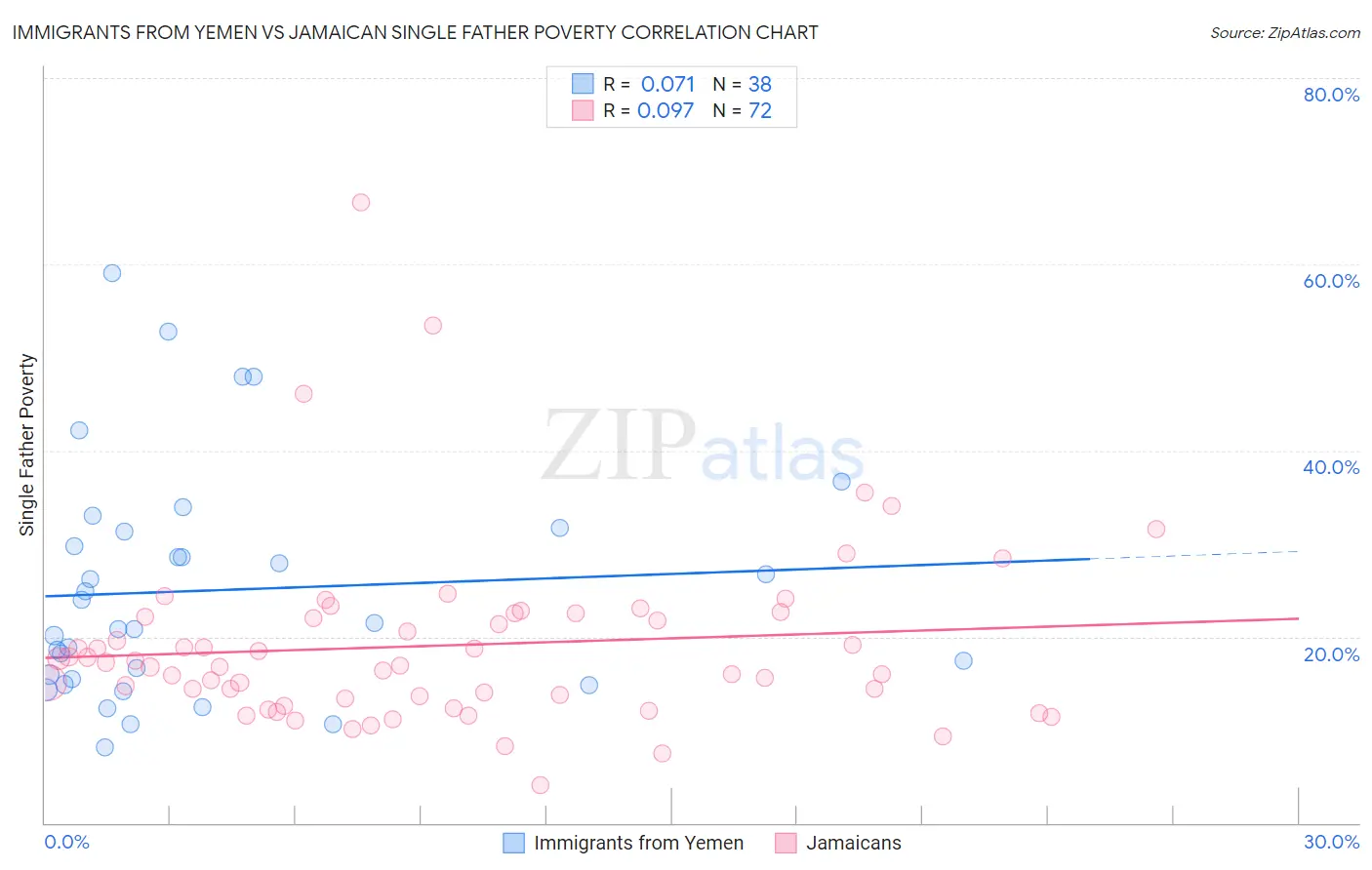 Immigrants from Yemen vs Jamaican Single Father Poverty