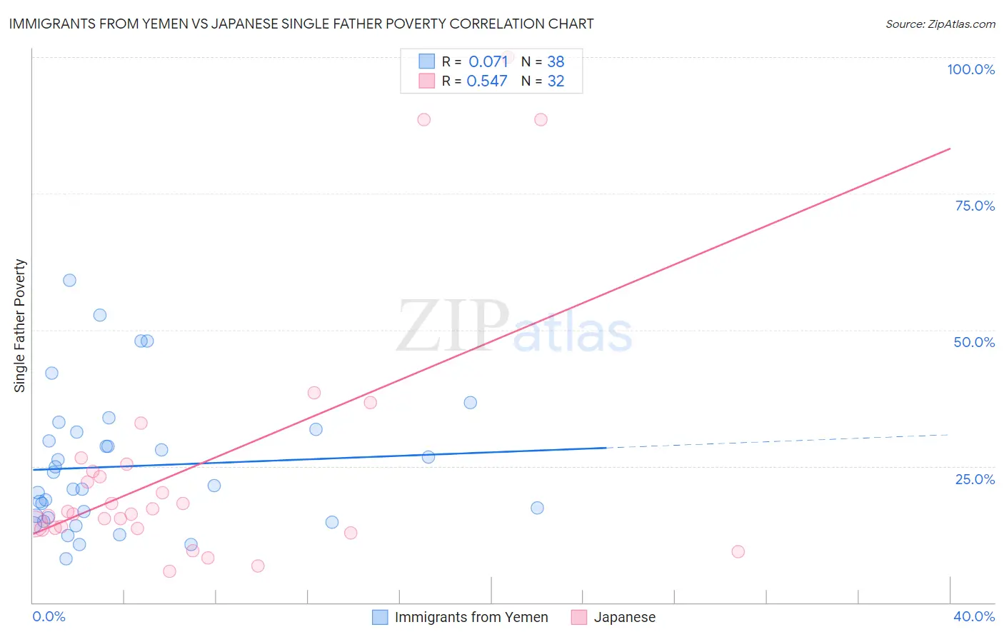 Immigrants from Yemen vs Japanese Single Father Poverty