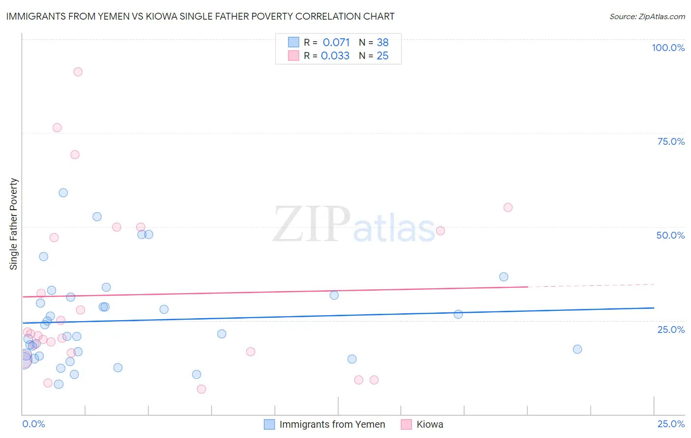Immigrants from Yemen vs Kiowa Single Father Poverty