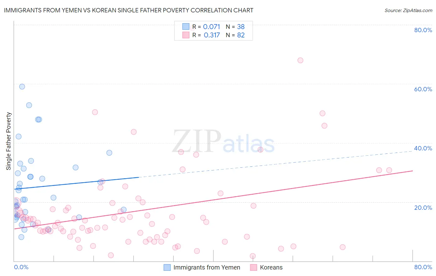 Immigrants from Yemen vs Korean Single Father Poverty