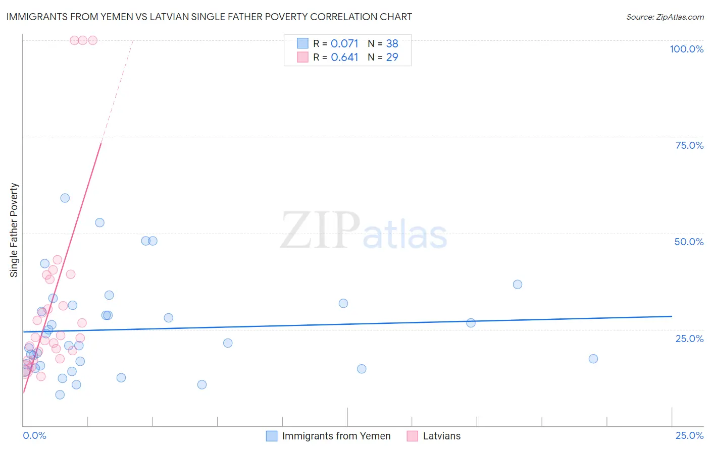 Immigrants from Yemen vs Latvian Single Father Poverty