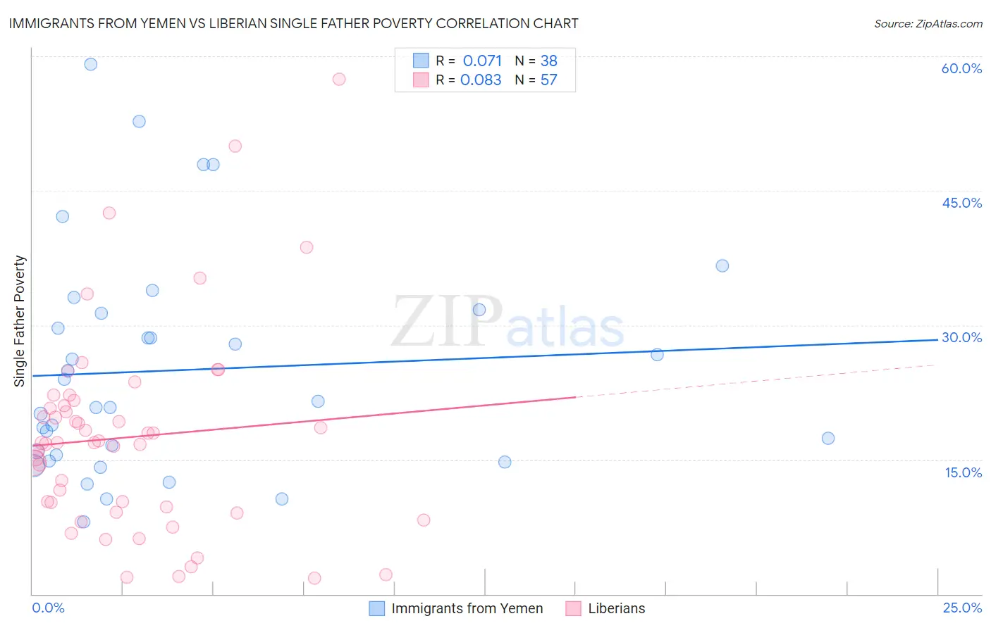 Immigrants from Yemen vs Liberian Single Father Poverty