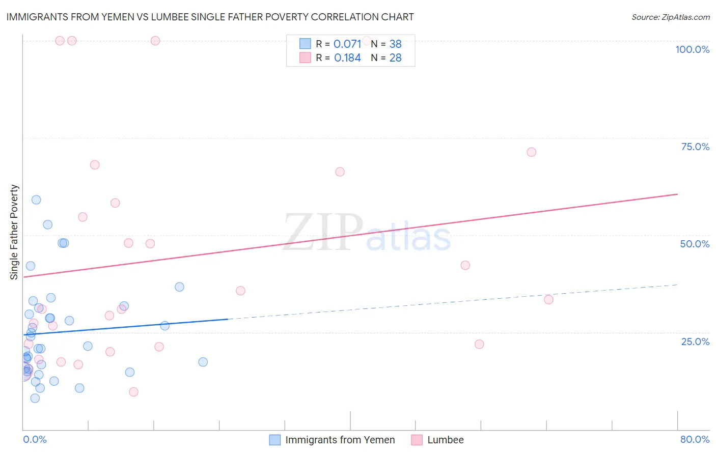 Immigrants from Yemen vs Lumbee Single Father Poverty