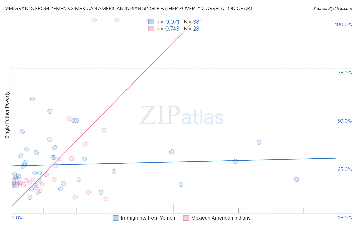 Immigrants from Yemen vs Mexican American Indian Single Father Poverty
