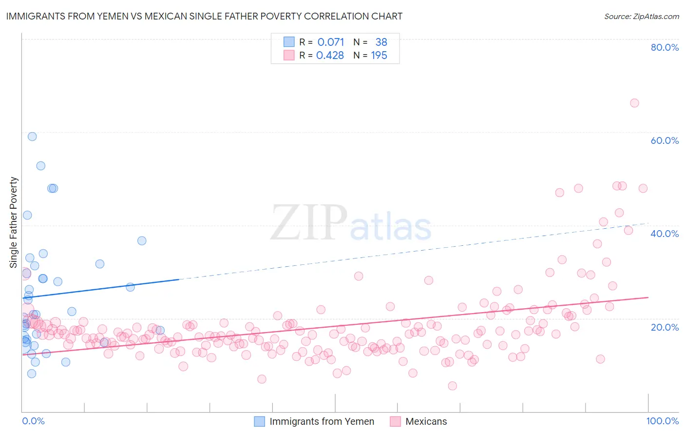 Immigrants from Yemen vs Mexican Single Father Poverty
