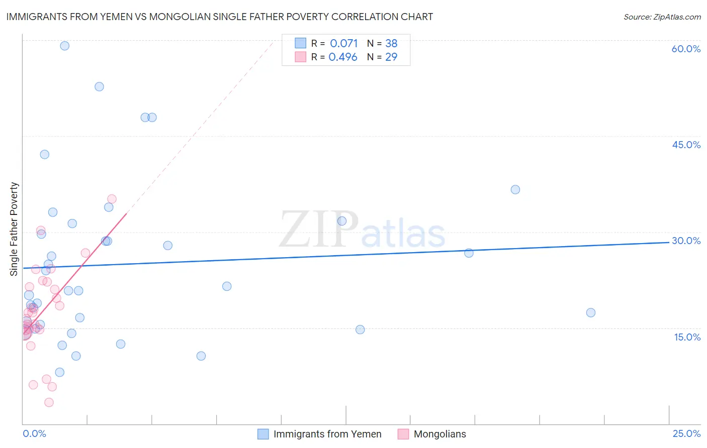 Immigrants from Yemen vs Mongolian Single Father Poverty