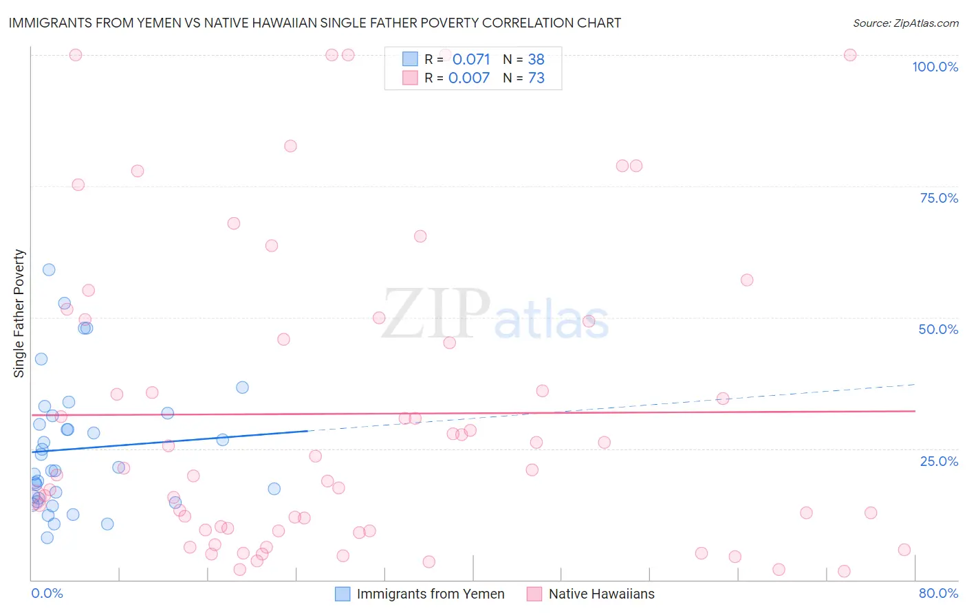 Immigrants from Yemen vs Native Hawaiian Single Father Poverty