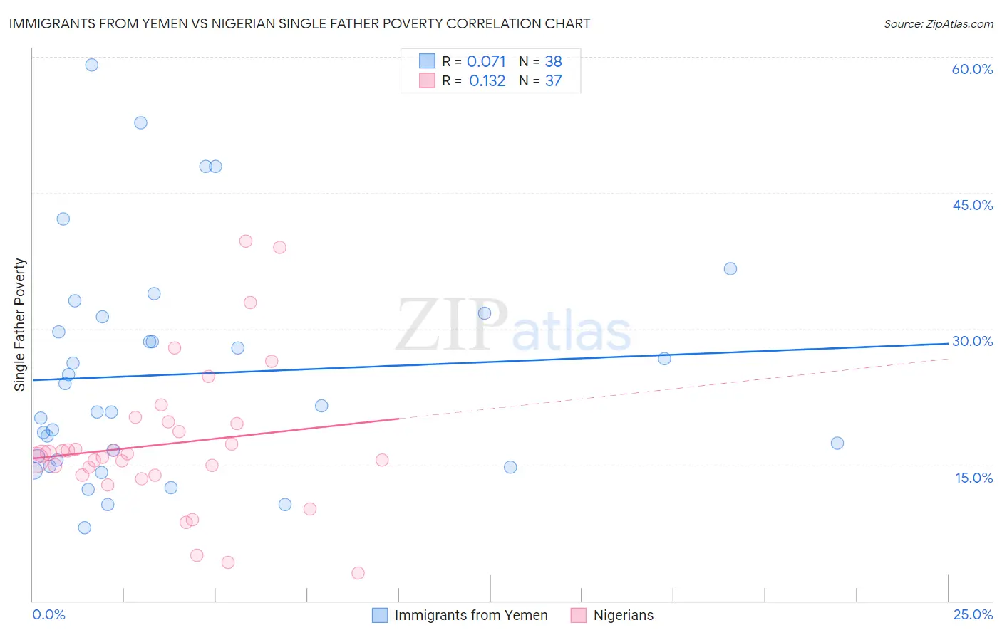 Immigrants from Yemen vs Nigerian Single Father Poverty