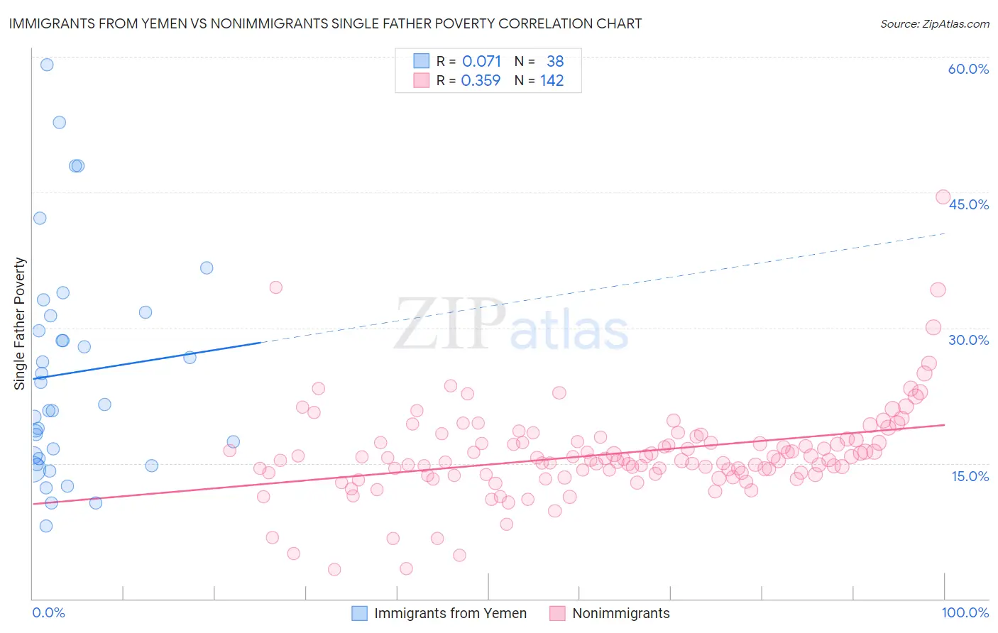 Immigrants from Yemen vs Nonimmigrants Single Father Poverty