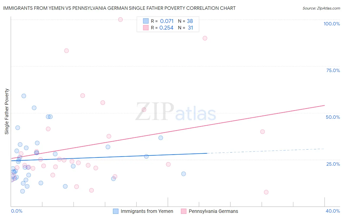 Immigrants from Yemen vs Pennsylvania German Single Father Poverty