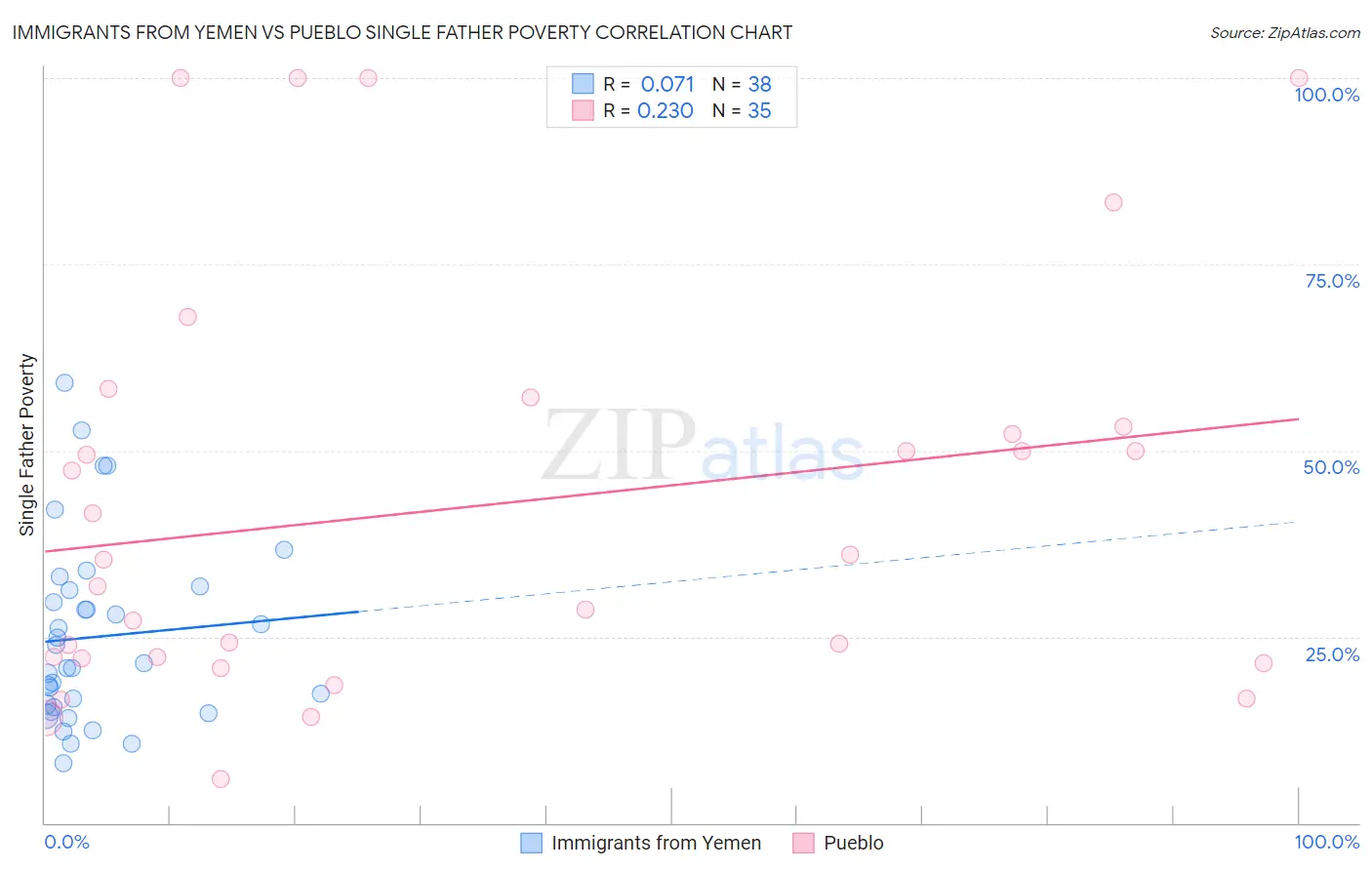 Immigrants from Yemen vs Pueblo Single Father Poverty