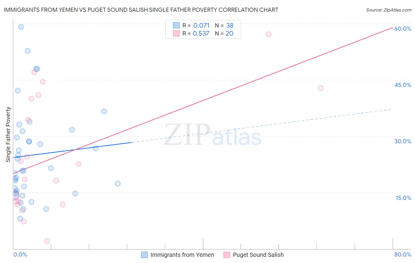 Immigrants from Yemen vs Puget Sound Salish Single Father Poverty