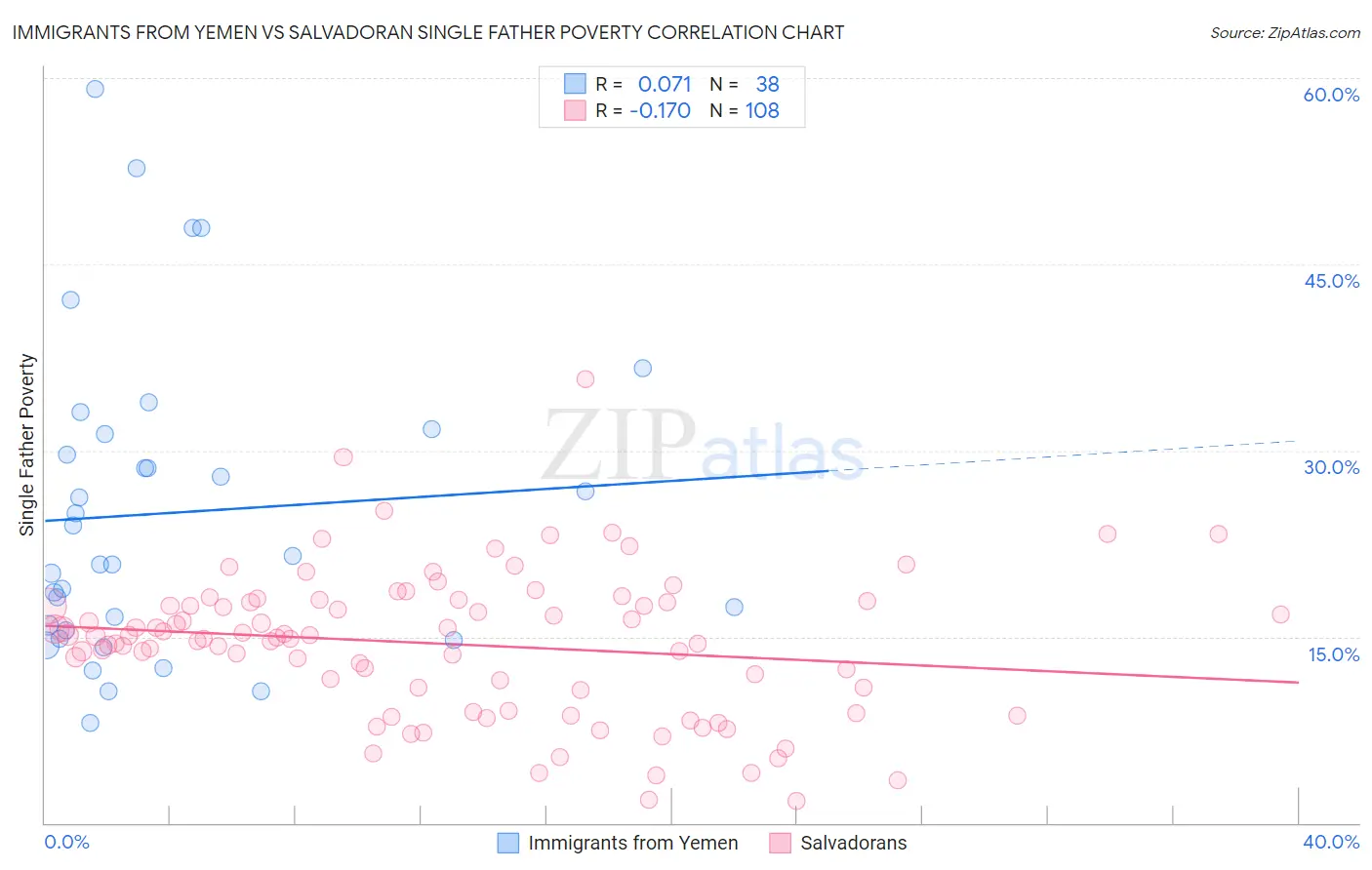Immigrants from Yemen vs Salvadoran Single Father Poverty