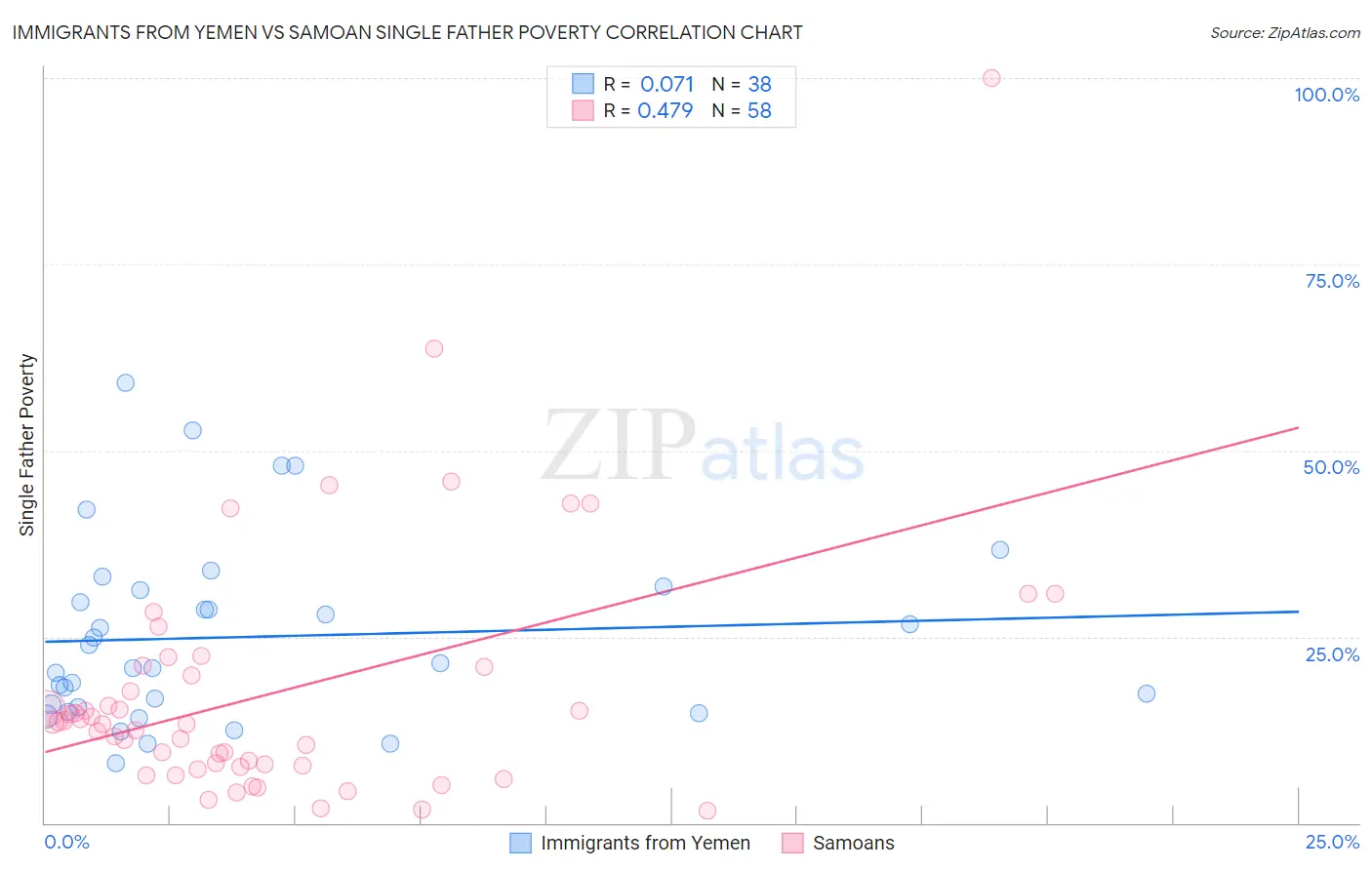 Immigrants from Yemen vs Samoan Single Father Poverty
