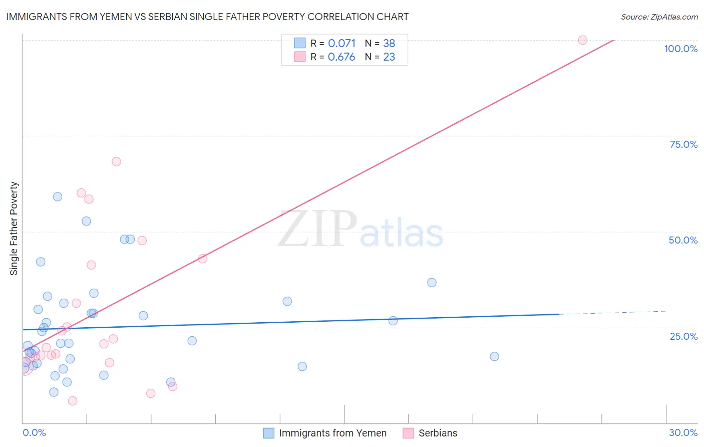Immigrants from Yemen vs Serbian Single Father Poverty