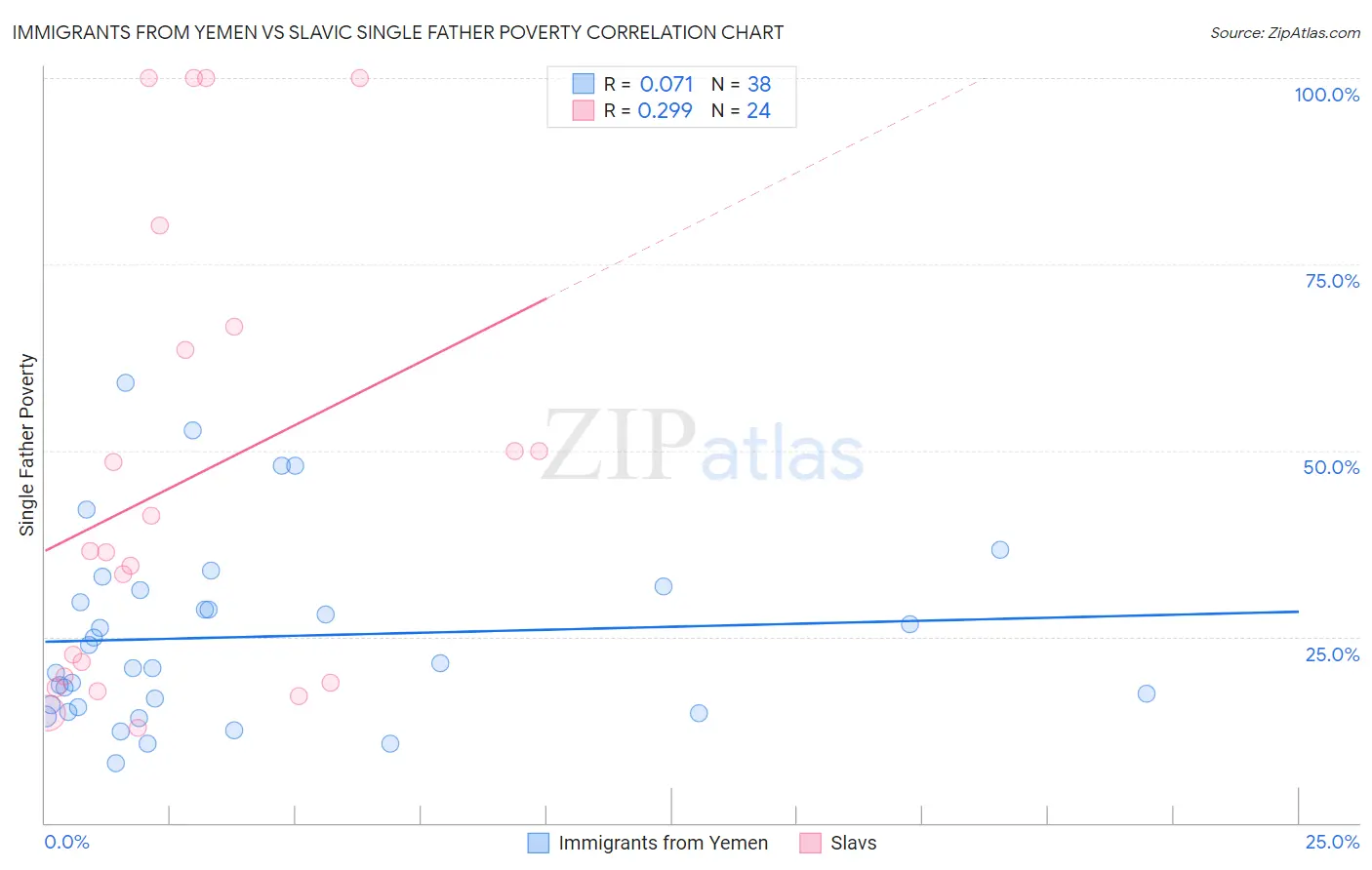 Immigrants from Yemen vs Slavic Single Father Poverty