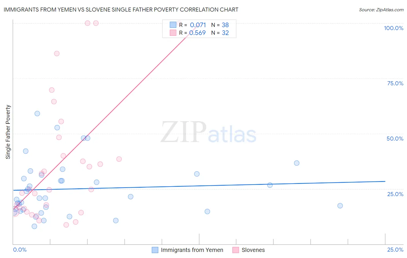 Immigrants from Yemen vs Slovene Single Father Poverty