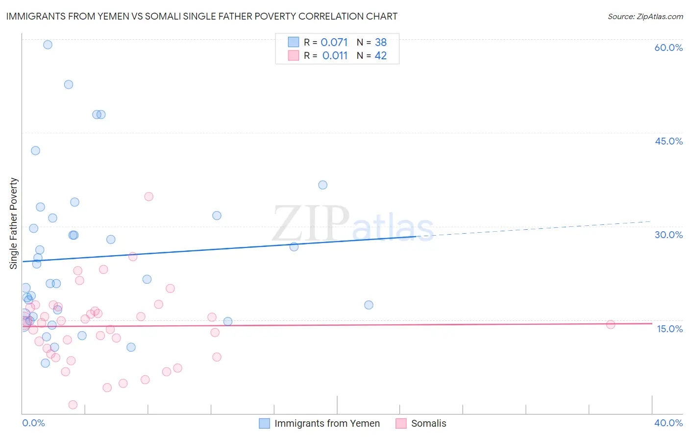 Immigrants from Yemen vs Somali Single Father Poverty