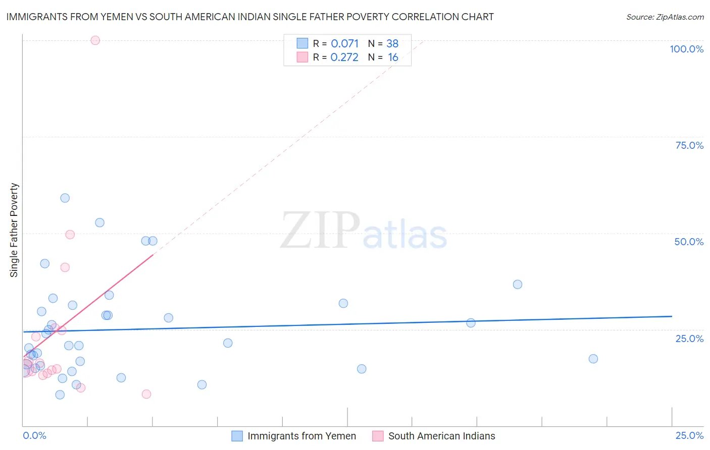 Immigrants from Yemen vs South American Indian Single Father Poverty