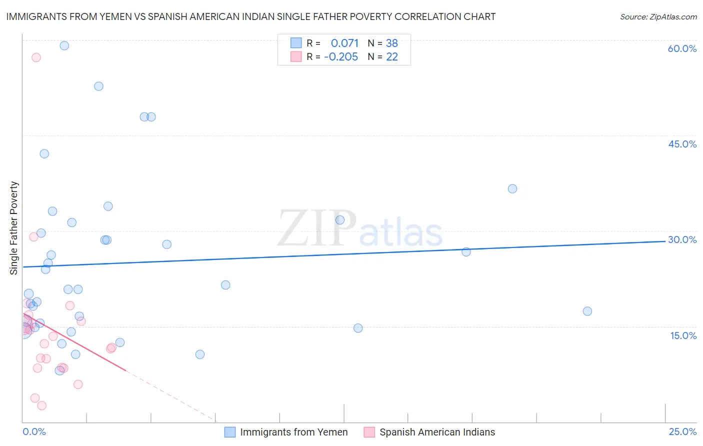 Immigrants from Yemen vs Spanish American Indian Single Father Poverty