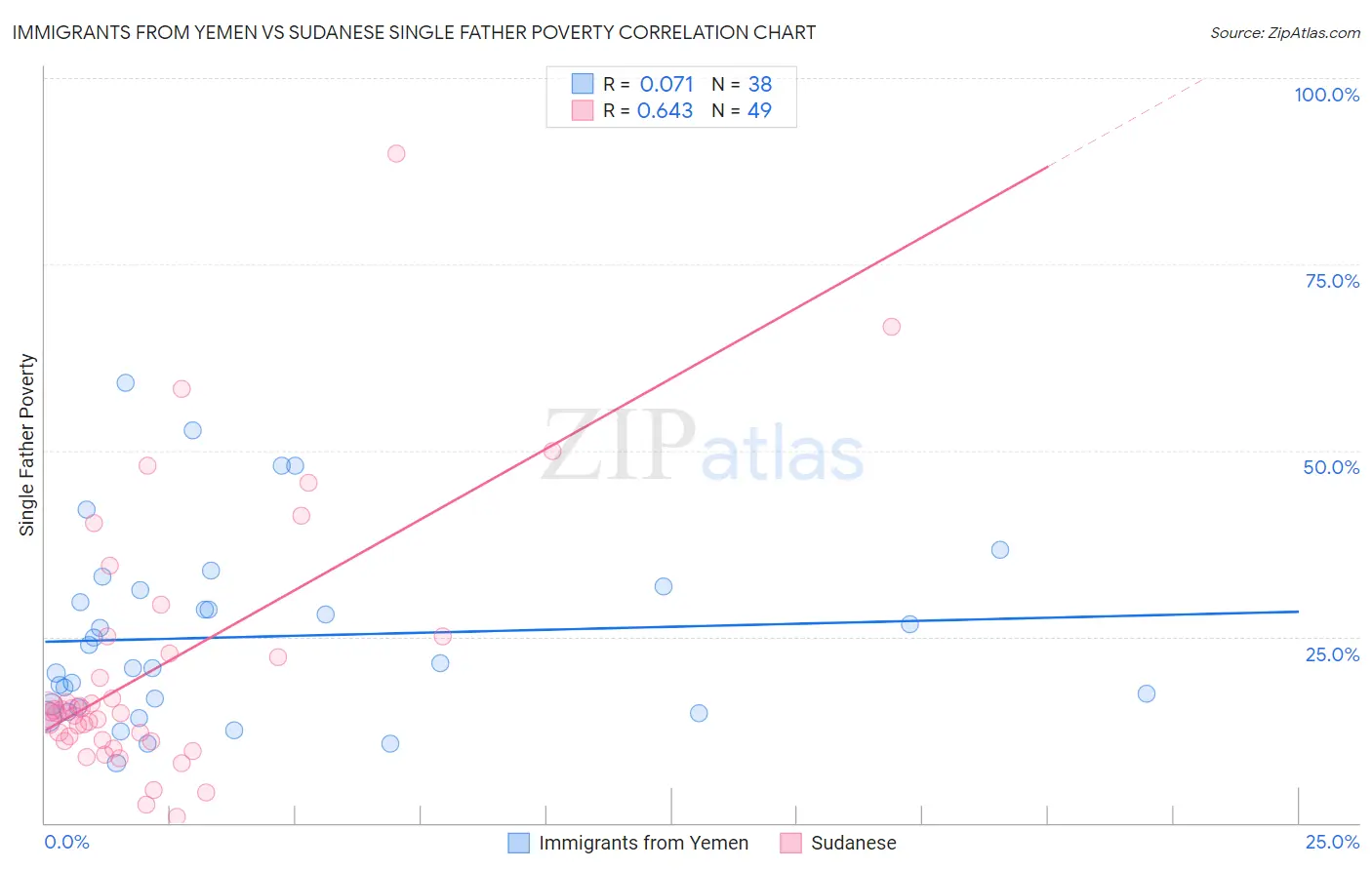 Immigrants from Yemen vs Sudanese Single Father Poverty