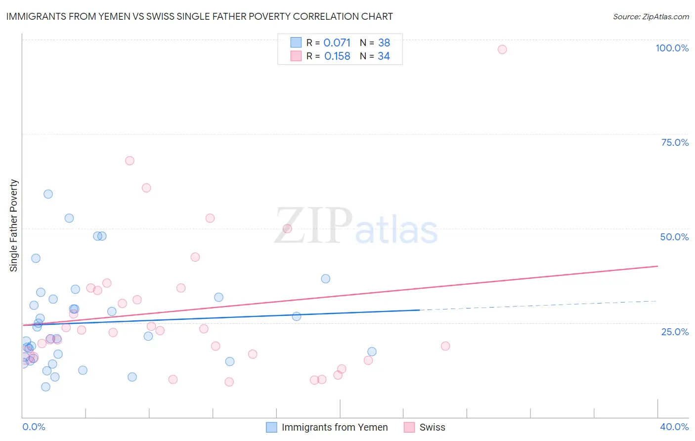 Immigrants from Yemen vs Swiss Single Father Poverty