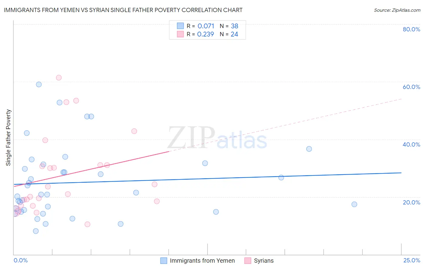 Immigrants from Yemen vs Syrian Single Father Poverty
