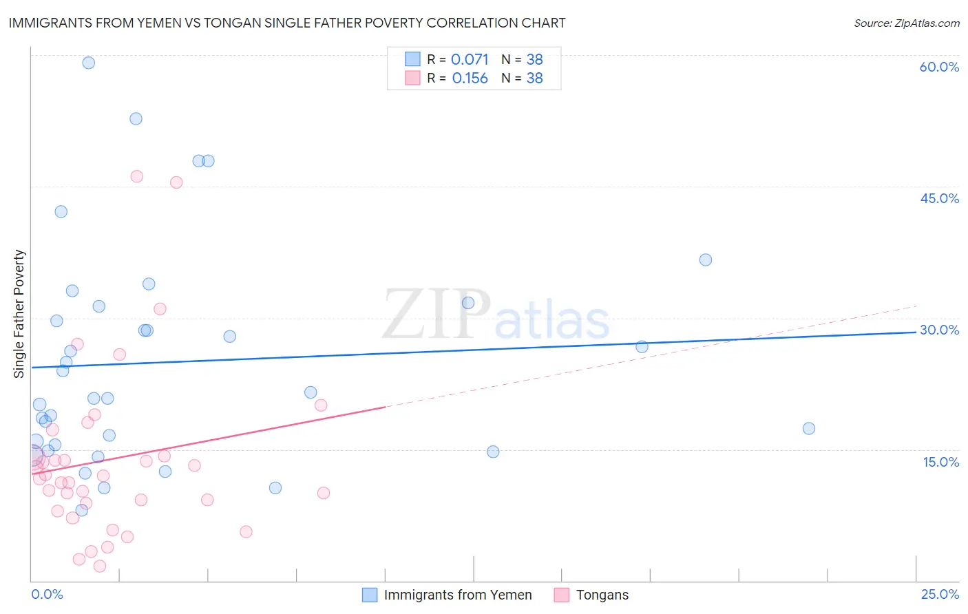 Immigrants from Yemen vs Tongan Single Father Poverty