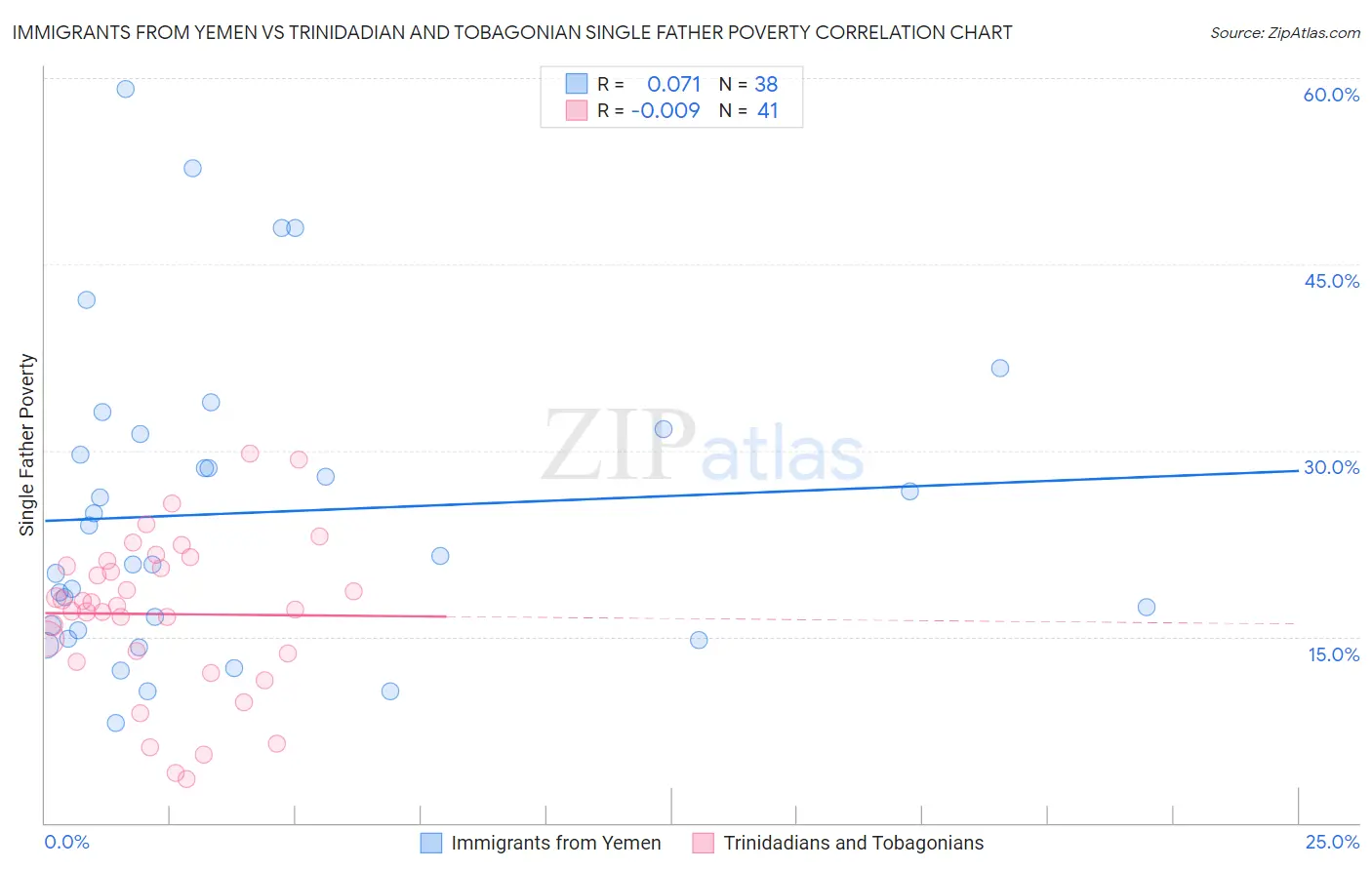 Immigrants from Yemen vs Trinidadian and Tobagonian Single Father Poverty