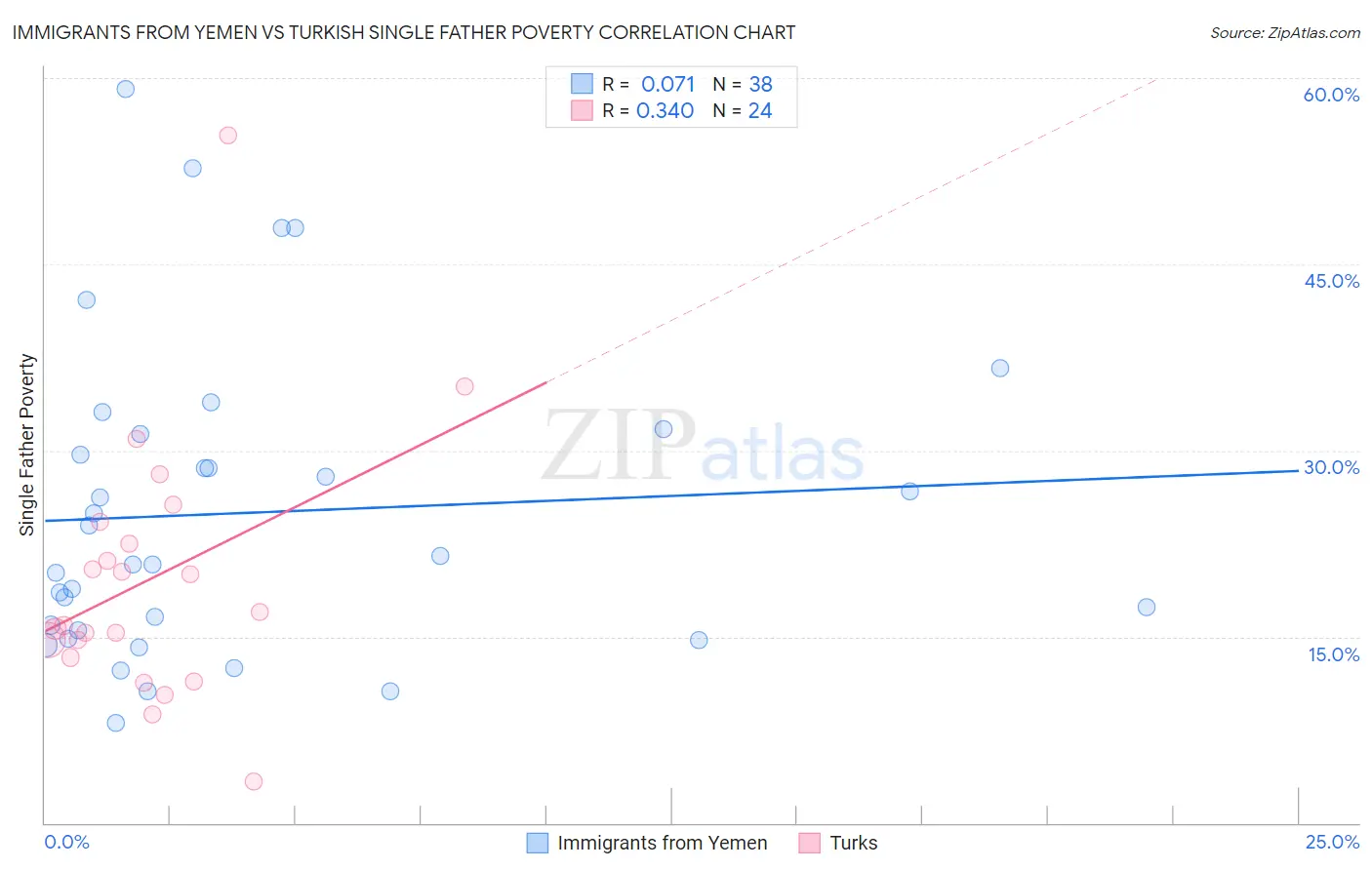 Immigrants from Yemen vs Turkish Single Father Poverty