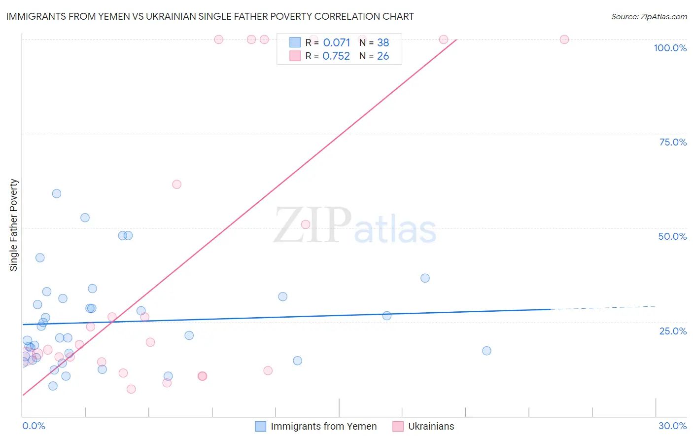 Immigrants from Yemen vs Ukrainian Single Father Poverty