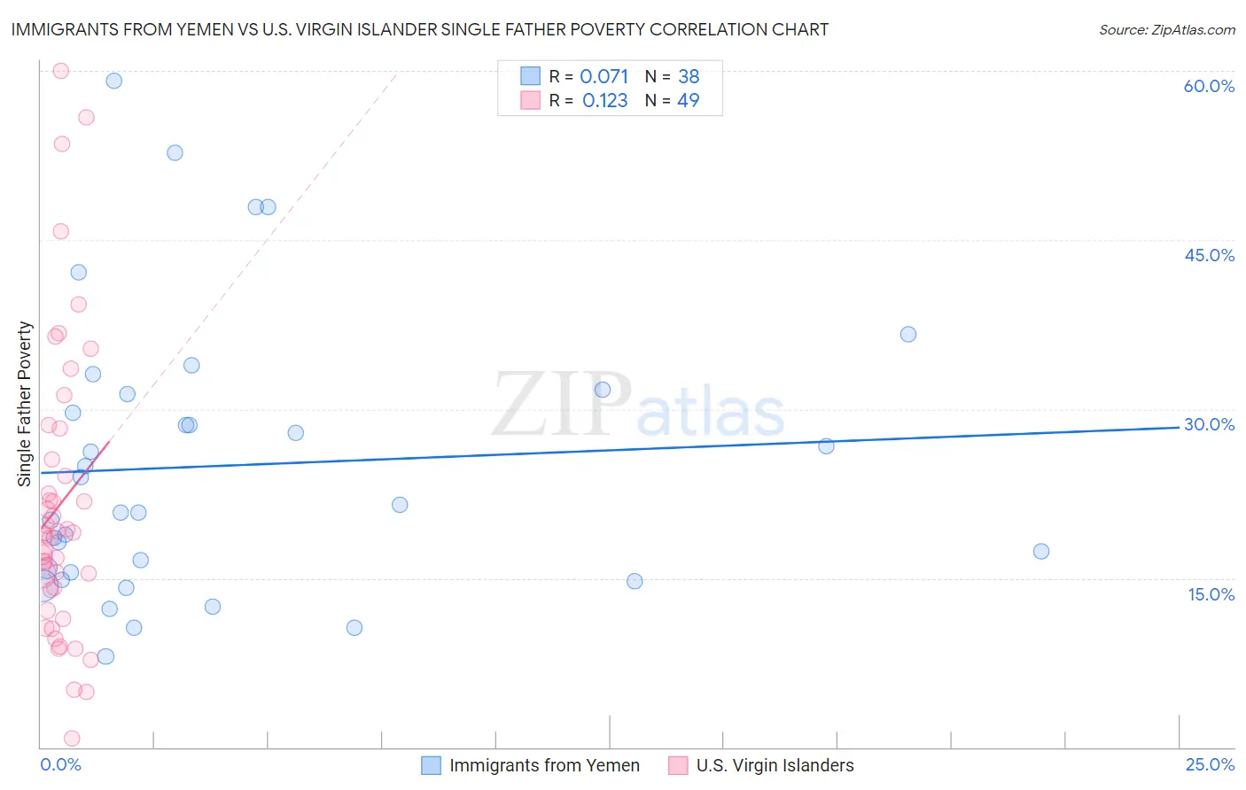 Immigrants from Yemen vs U.S. Virgin Islander Single Father Poverty