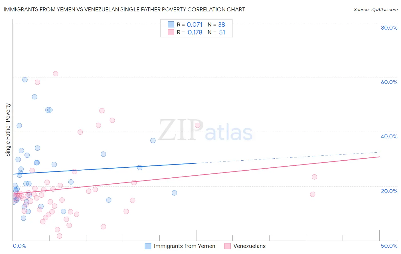 Immigrants from Yemen vs Venezuelan Single Father Poverty